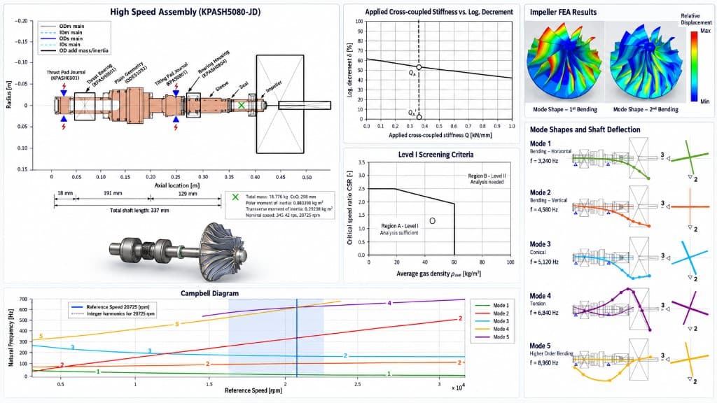 High-speed rotor assembly with FEA mode shapes and Campbell diagram